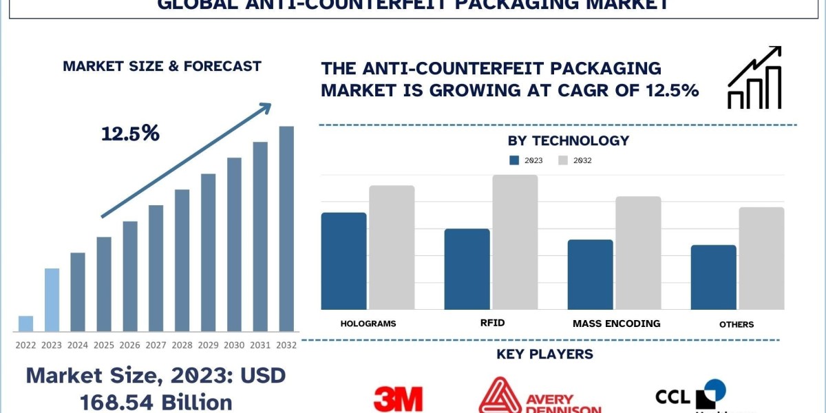 Anti-counterfeit Packaging Market Report, Size Growing, Trends and Forecast 2032