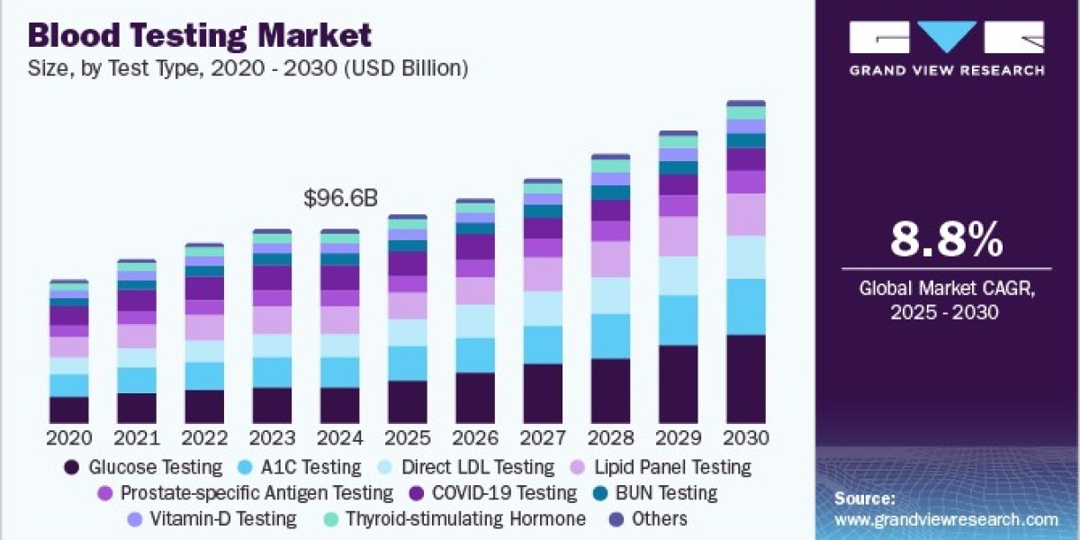 Blood Testing Market Segmentation and Analysis