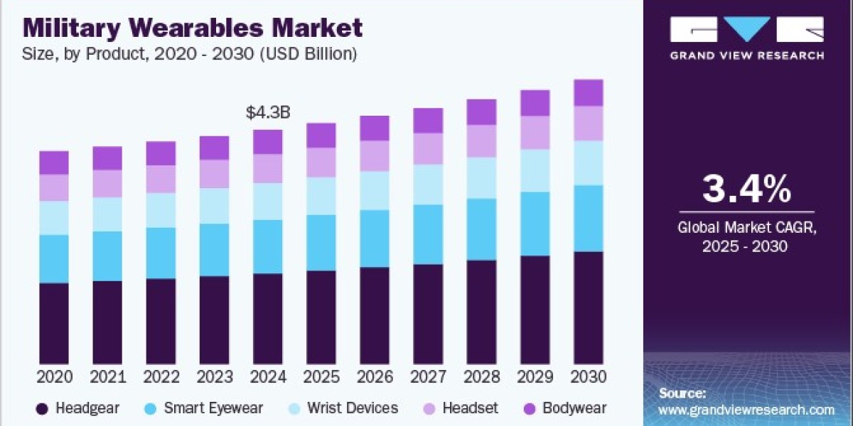 Military Wearables Market 2030: Trends in Communication Technologies