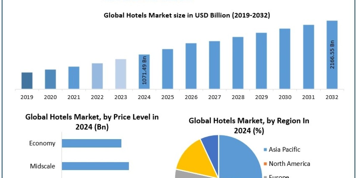 Hotels Market to Reach $2.17 Trillion by 2032, Driven by 9.2% CAGR and Smart Hotel Innovations