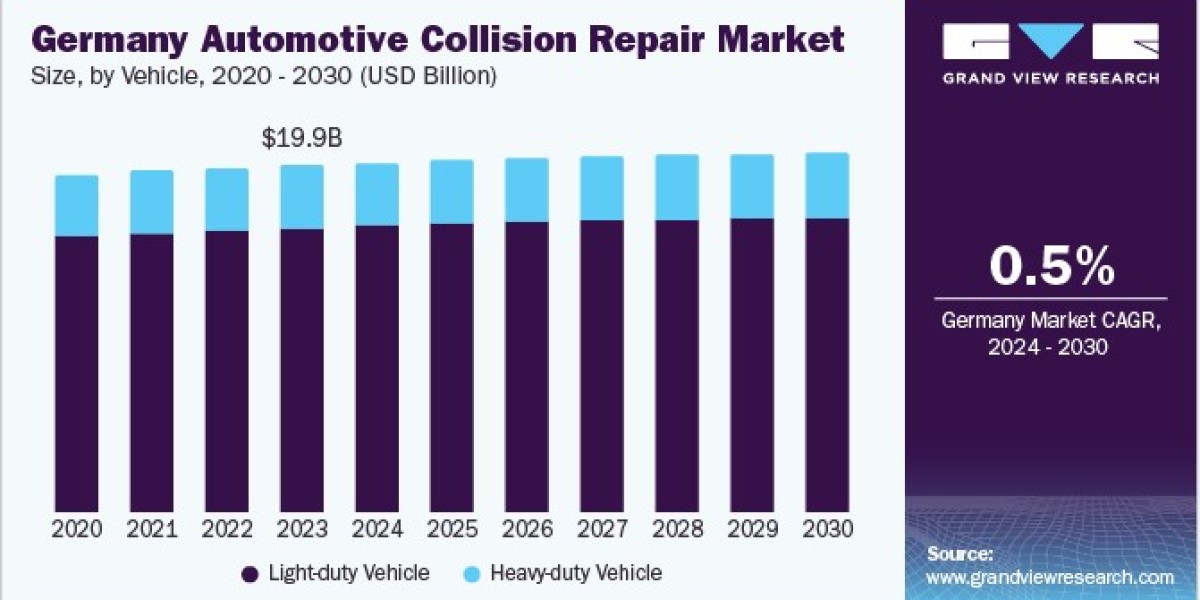 Europe Automotive Collision Repair Market 2030: Challenges and Opportunities Ahead