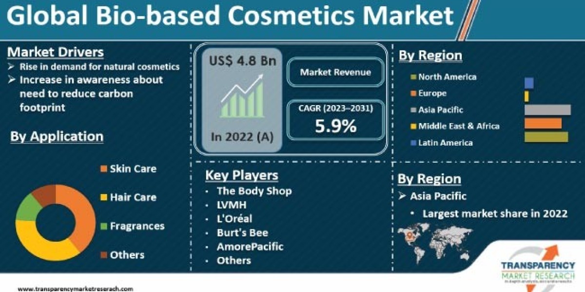 Bio-based Cosmetics Market is Booming Worldwide to Show Significant Growth Over the Forecast to 2031
