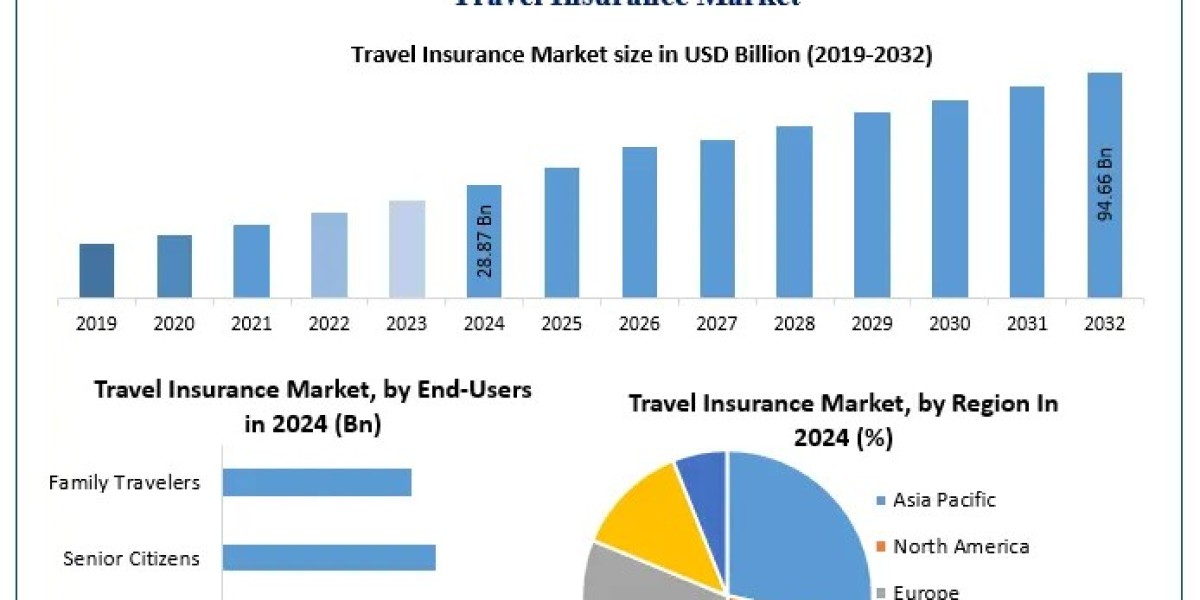 Travel Insurance Market Thrives Amidst Rising Demand for 'Cancel for Any Reason' Policies Amid Economic Uncert