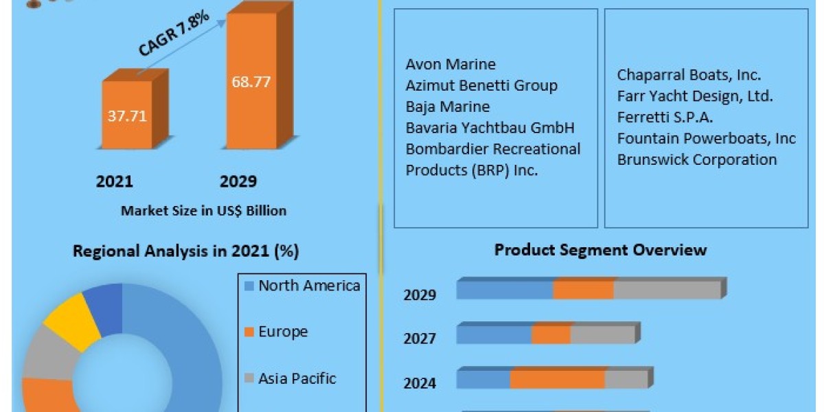 Leisure Boat Market  Report Cover Market Size, Top Manufacturers, Estimate and Forecast 2029