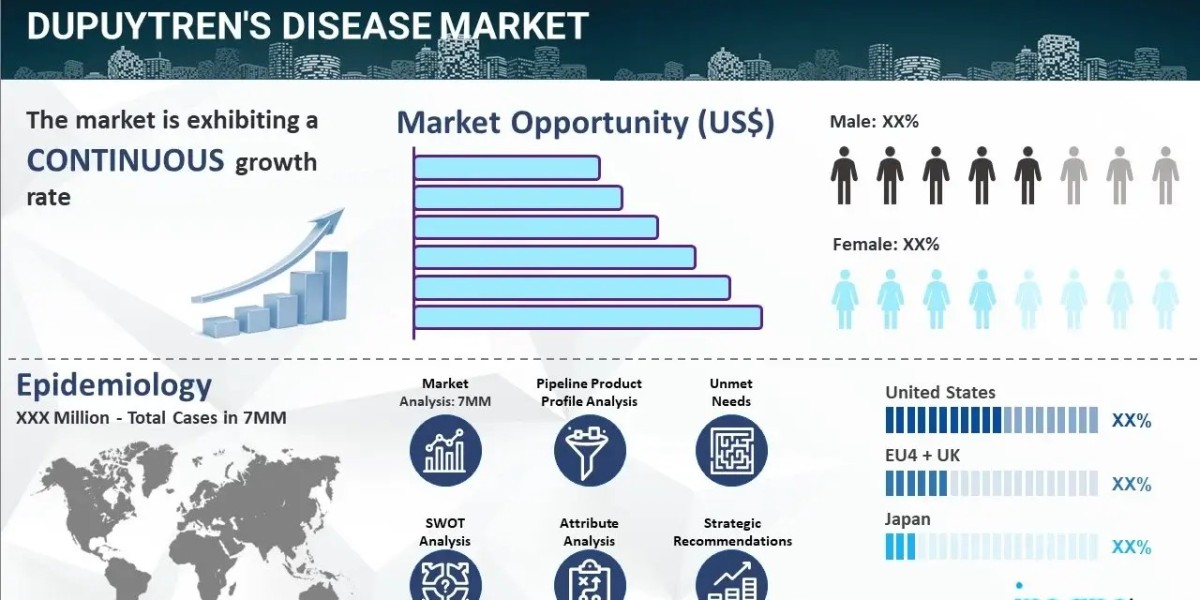 Dupuytren's Disease Market Epidemiology, Size, Trends, and Forecast 2024-2034
