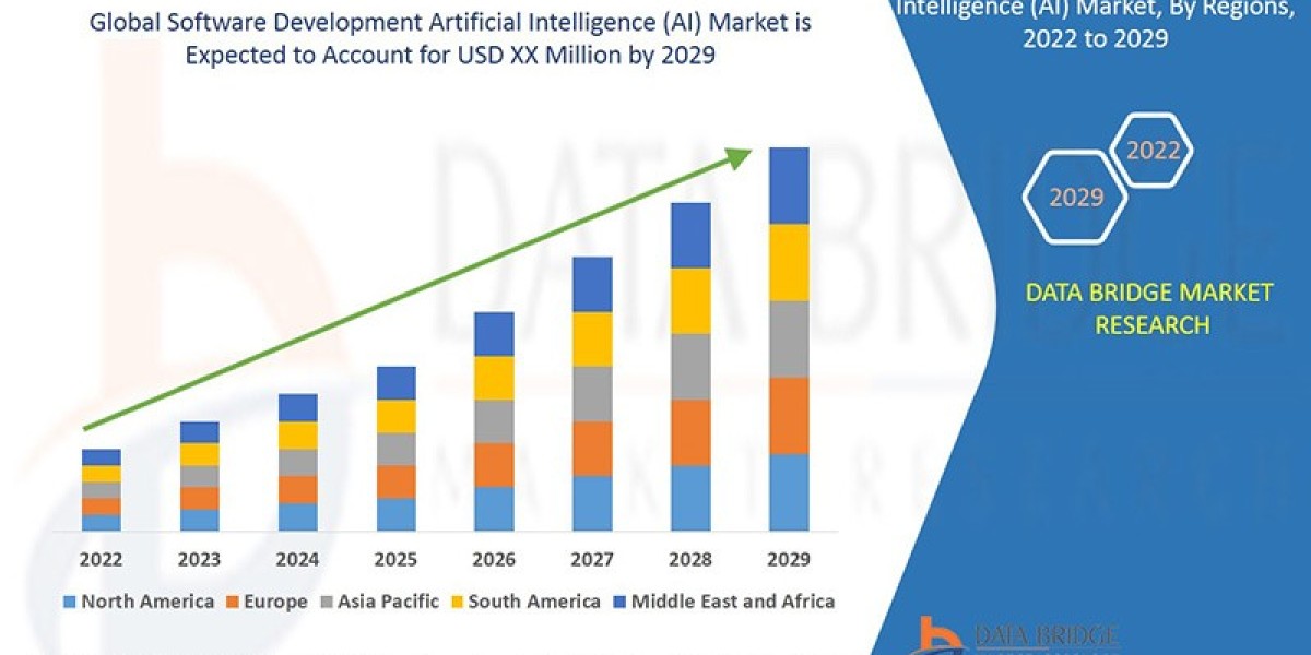 Software Development Artificial Intelligence Market Size, Share, Trends, Key Drivers, Demand and Opportunities