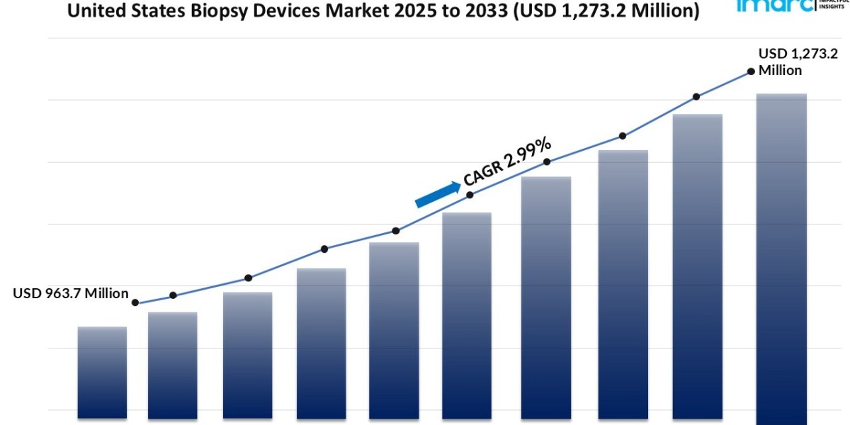 United States Biopsy Devices Market Size, Share, Growth, Trends 2033