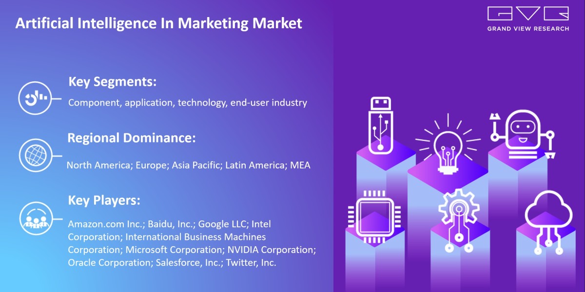 Artificial Intelligence In Marketing Market 2025 Deep Analysis of Current Trends and Future Demand by Top Key Players By
