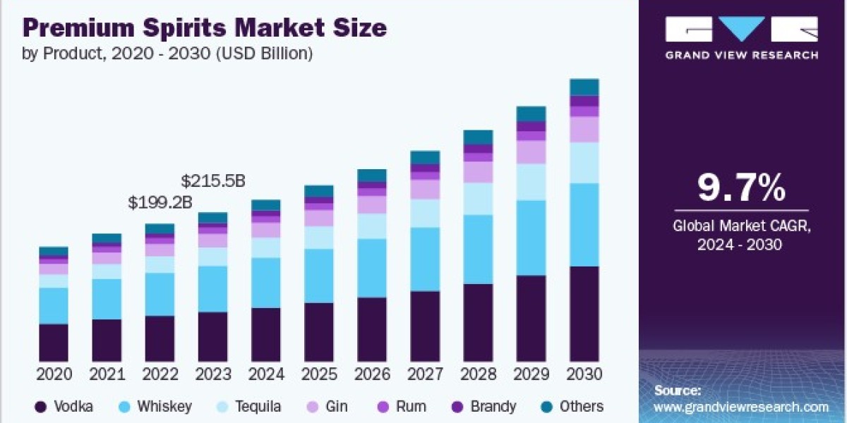 Premium Spirits Market Enhanced by Digital Marketing and Influencer Campaigns