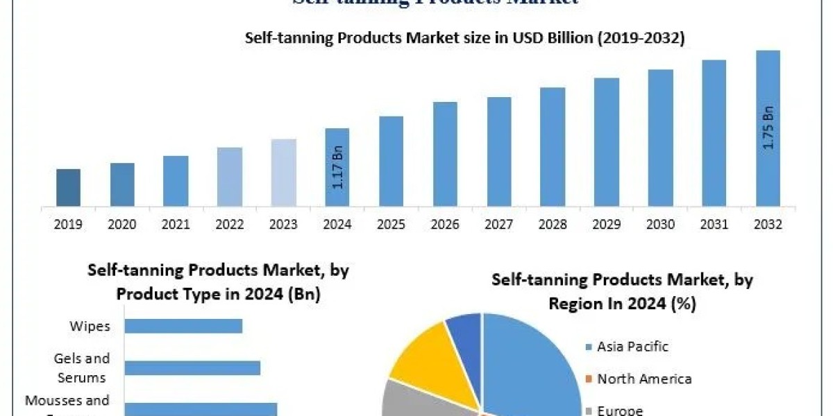 What role does North America play in the expansion of the Self-tanning Products Market?