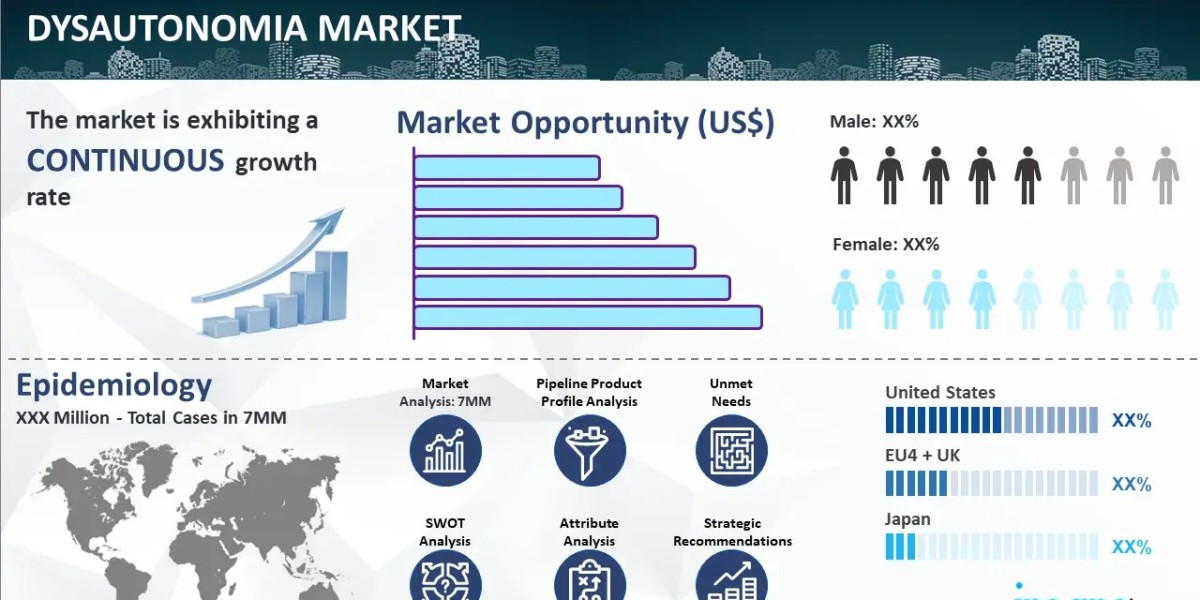 Dysautonomia Market Size, Industry Trends, and Forecast 2024-2034