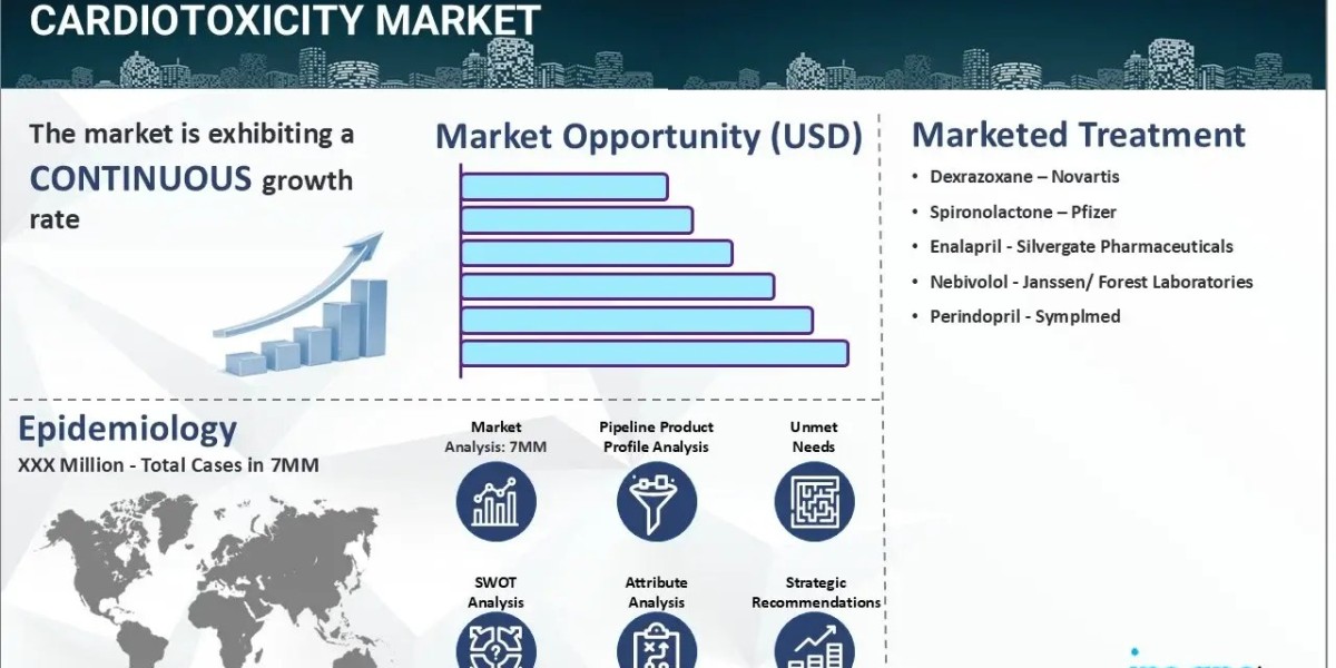 Cardiotoxicity Market Epidemiology, Share, Size and Forecast 2025-2035