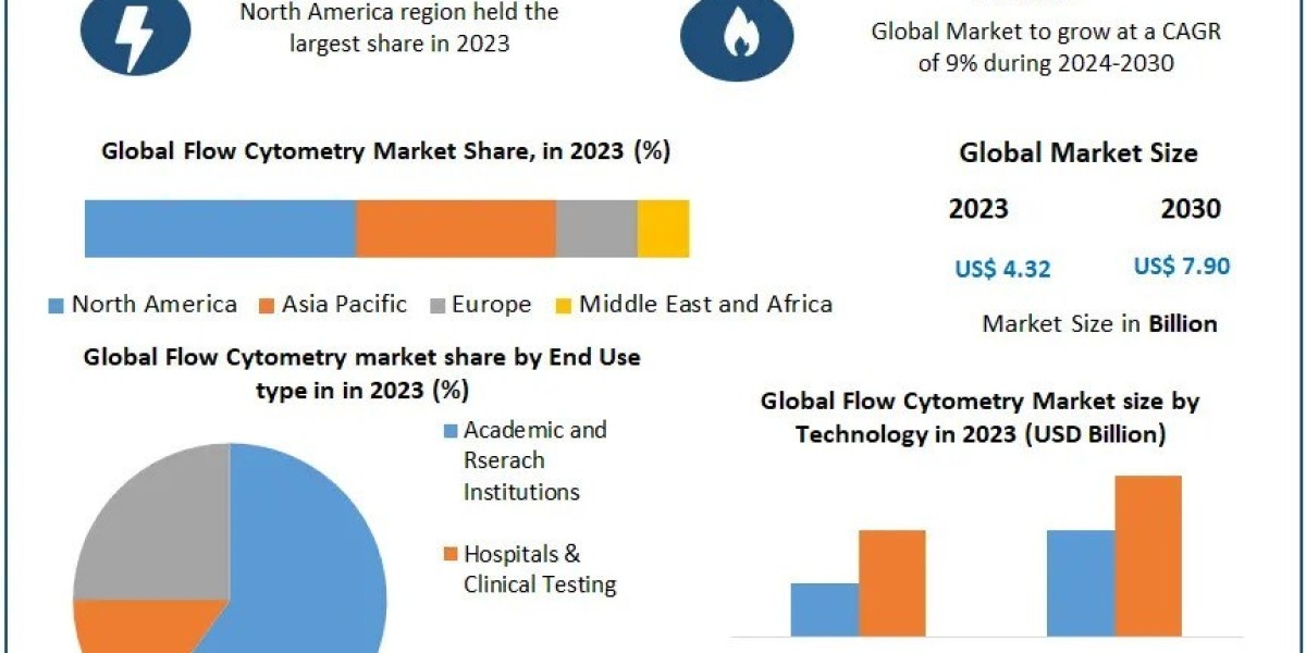 Flow Cytometry Market   New Technologies, Key Growth Factors and Challenges, Share, Growth, Industry Segmentation, Analy