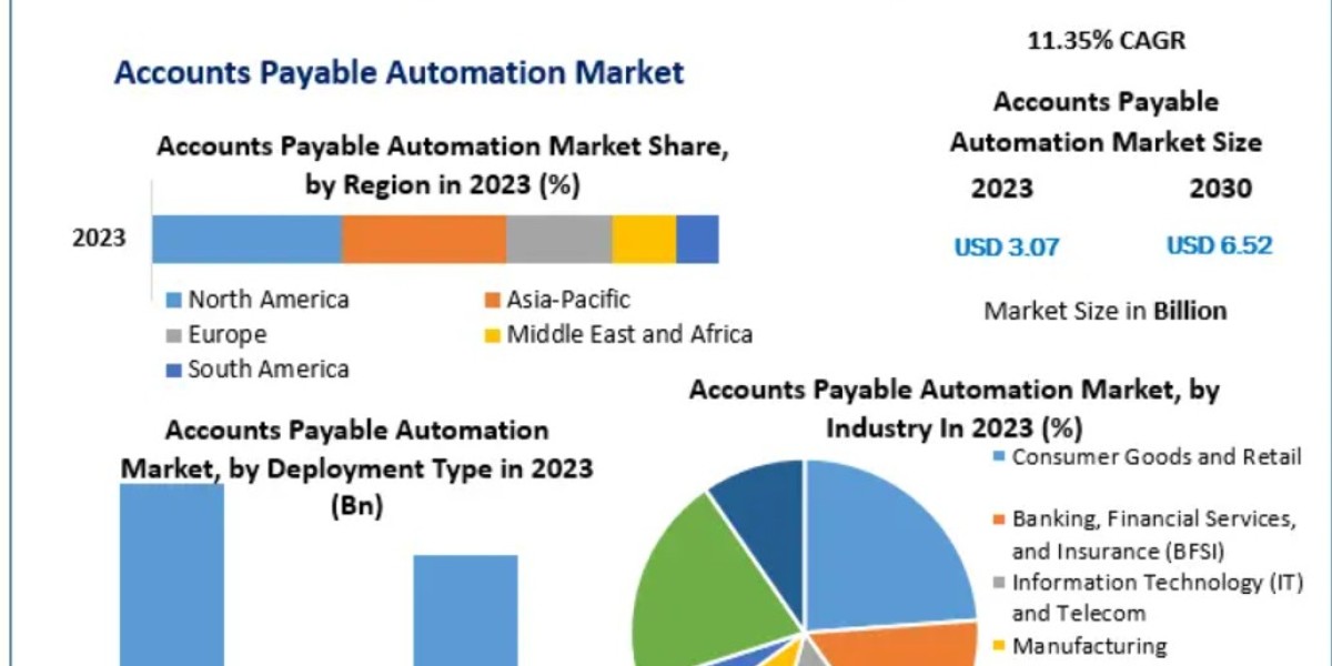Accounts Payable Automation Market Outlook 2025–2032: Digital Transformation in Finance Operations