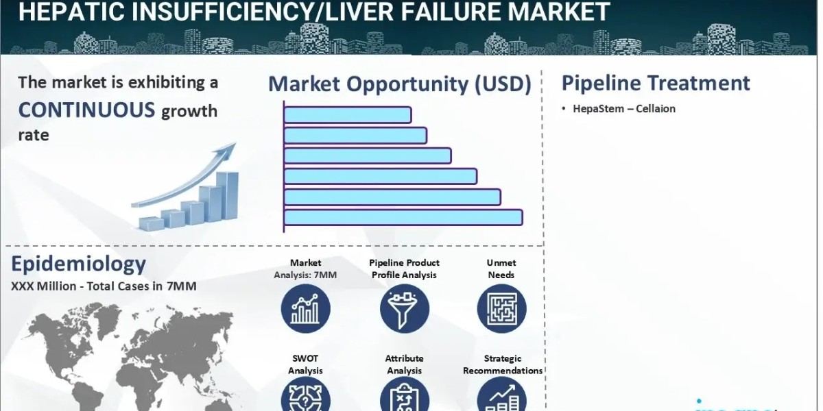 Hepatic Insufficiency/Liver Failure Market Size, Epidemiology, Trends, and Forecast 2025-2035