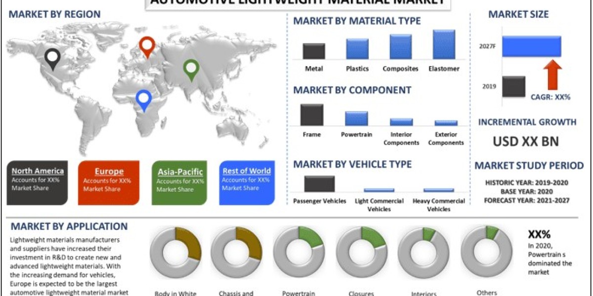 Automotive Lightweight Material Market Growth, Research Report 2027