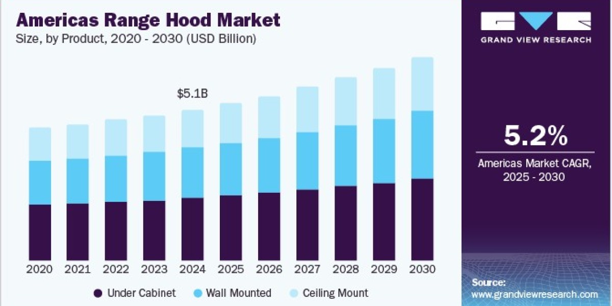 Americas Range Hood Market Innovates with Advanced Filtration Systems
