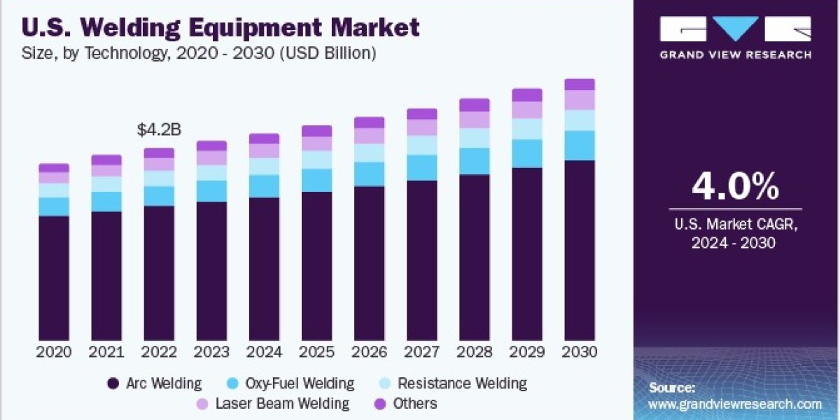 Welding Equipment Market Advances as Robotics Integration Gains Popularity