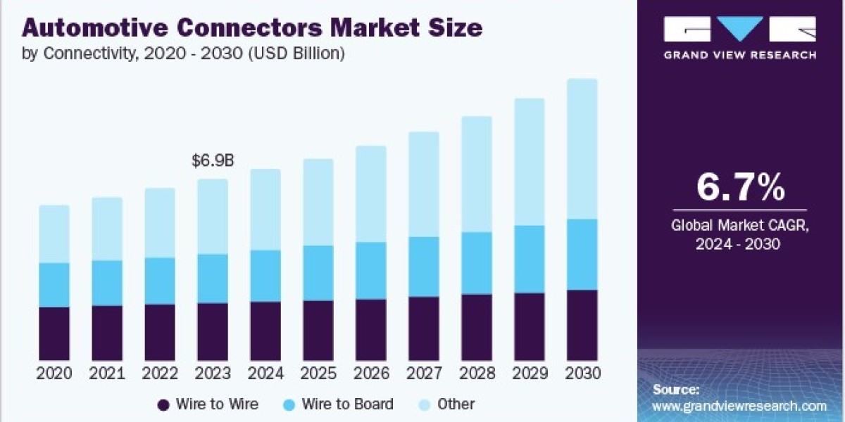 Automotive Connectors Market Size is Predicted to Witness 6.7% CAGR till 2030