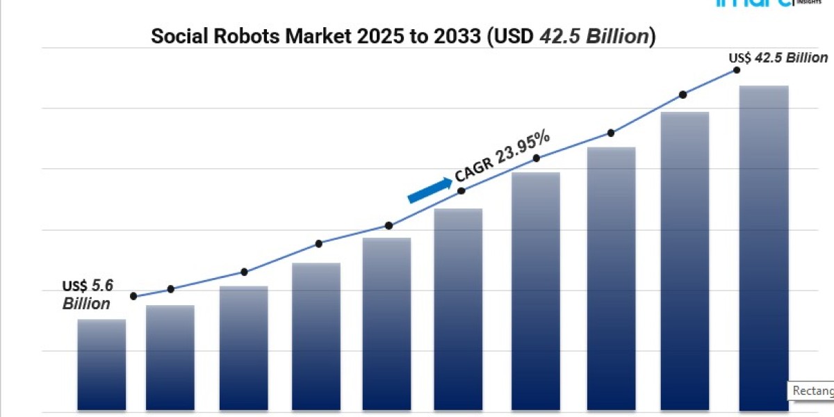Social Robots Market: Global Industry Trends, Share, Size, Growth, Opportunity and Forecast 2025-2033