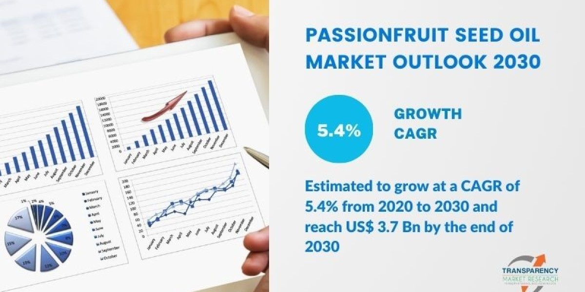 Passionfruit Seed Oil Market is Expected to Gain Popularity Across the Globe by 2031