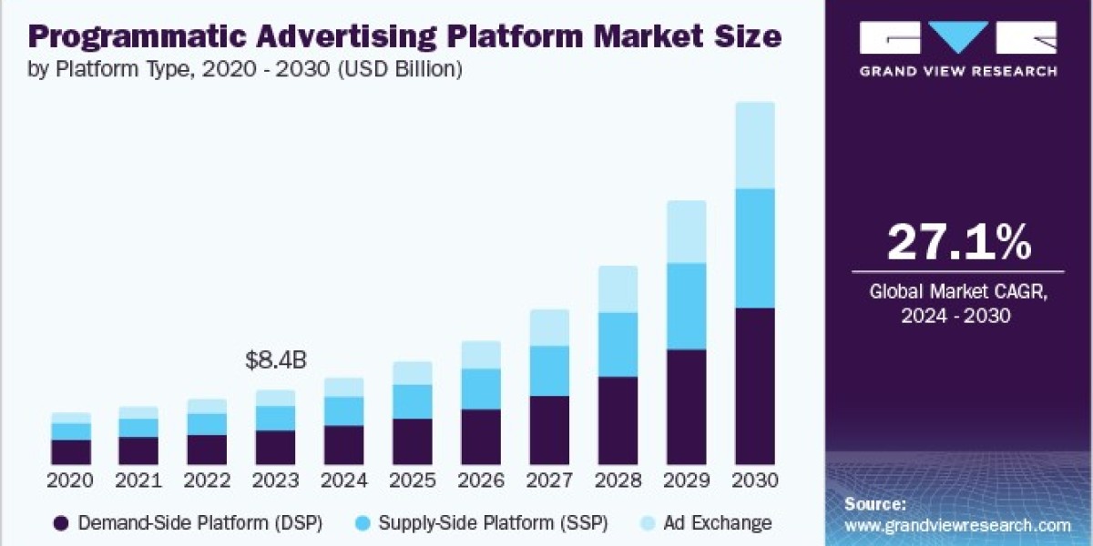 Programmatic Advertising Platform Market Benefits from Growing Native Advertising Use