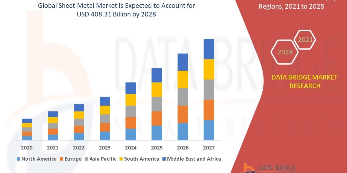 Sheet Metal Market Size, Share, Trends, Key Drivers, Growth, Challenges and Opportunity Forecast