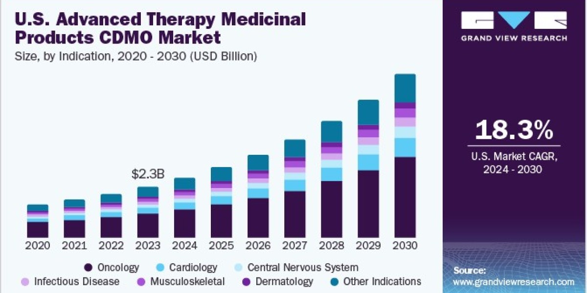 U.S. Advanced Therapy Medicinal Products CDMO Market 2030: The Powerhouse of Biopharma Innovation