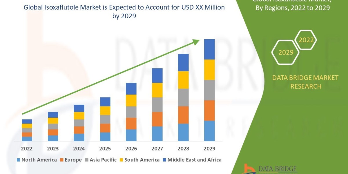 Isoxaflutole Market Size, Share, Trends, Key Drivers, Demand, Opportunities and Competitive Analysis