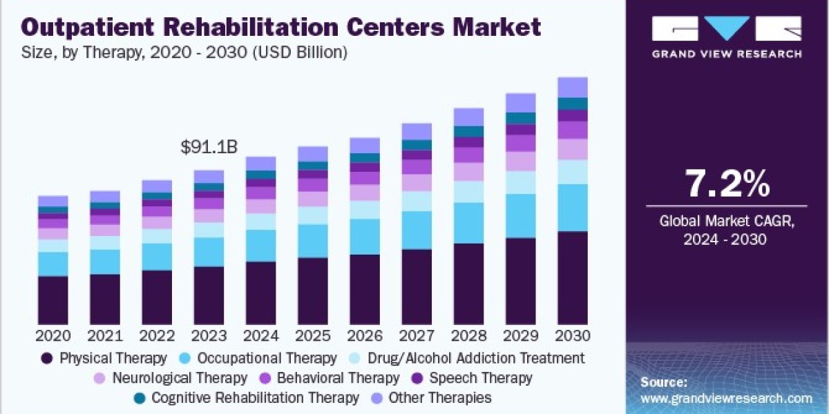 Outpatient Rehabilitation Centers Market Driven by Personalized Care