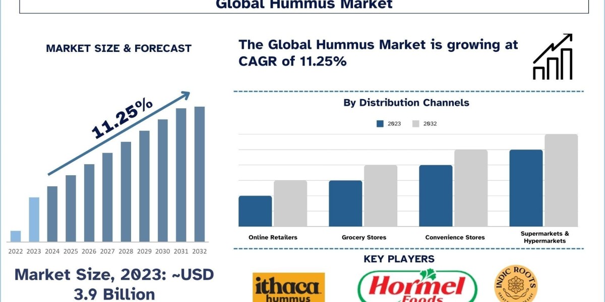 Hummus Market Size, Growth, Trends, Analysis and Forecast 2032