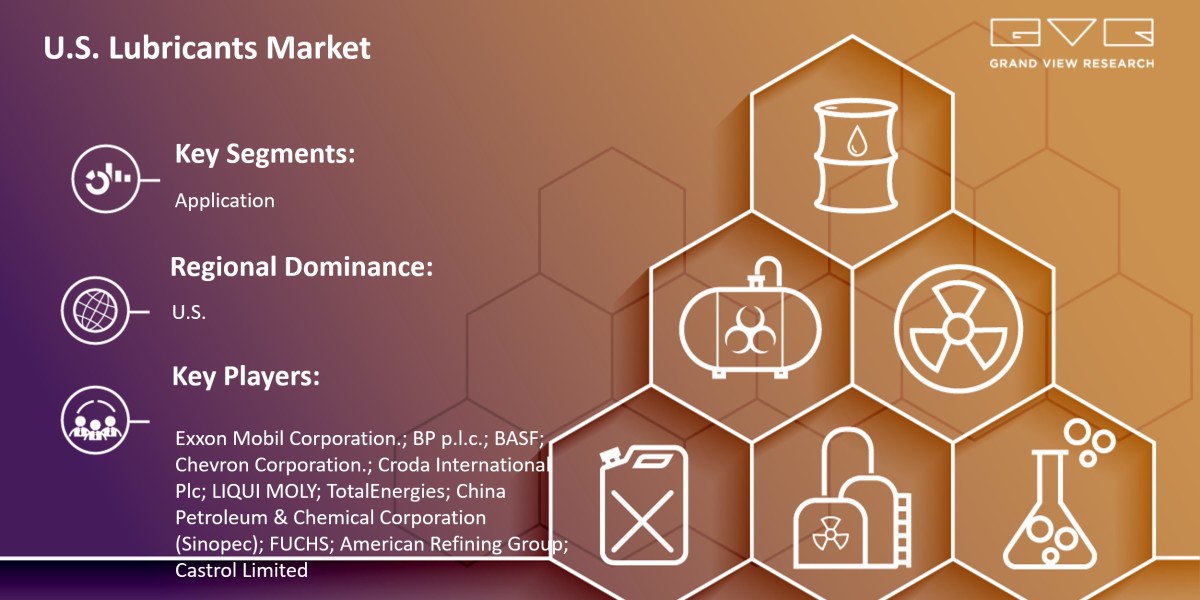 U.S. Lubricants Market Is Anticipated To Witness Significant Growth Prospects With Rising CAGR By 2030|Grand View Resear
