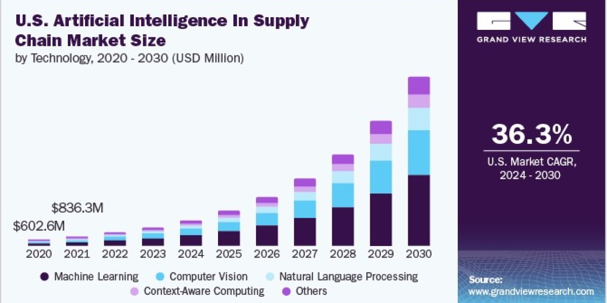 Artificial Intelligence in Supply Chain Market 2030: The Impact of AI on Demand Forecasting