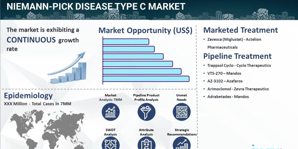 Niemann-Pick Disease Type C Market Size, Epidemiology, Trends, and Forecast 2025-2035