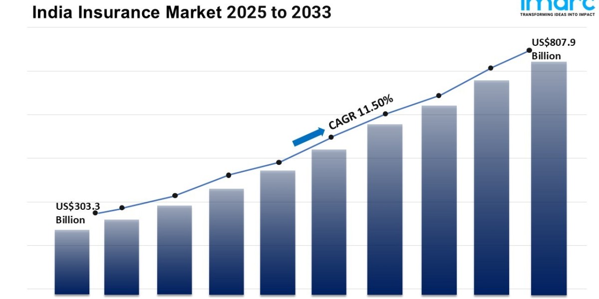 India Insurance Market Analysis of Key Players and Forecasts to 2033