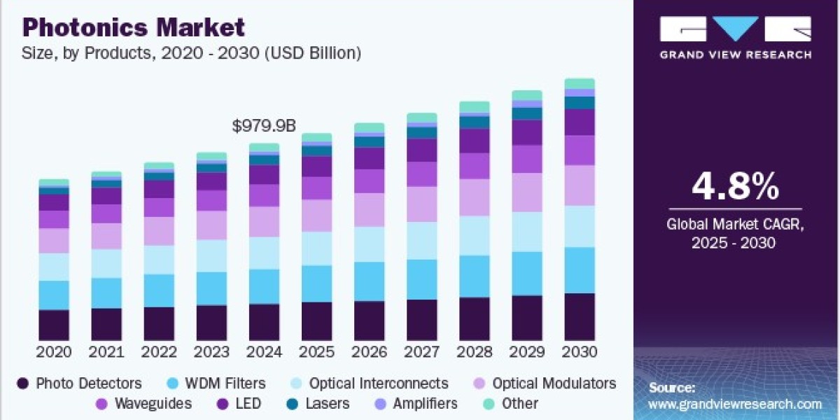 Photonics Market 2030: A Closer Look at the Dominance of North America