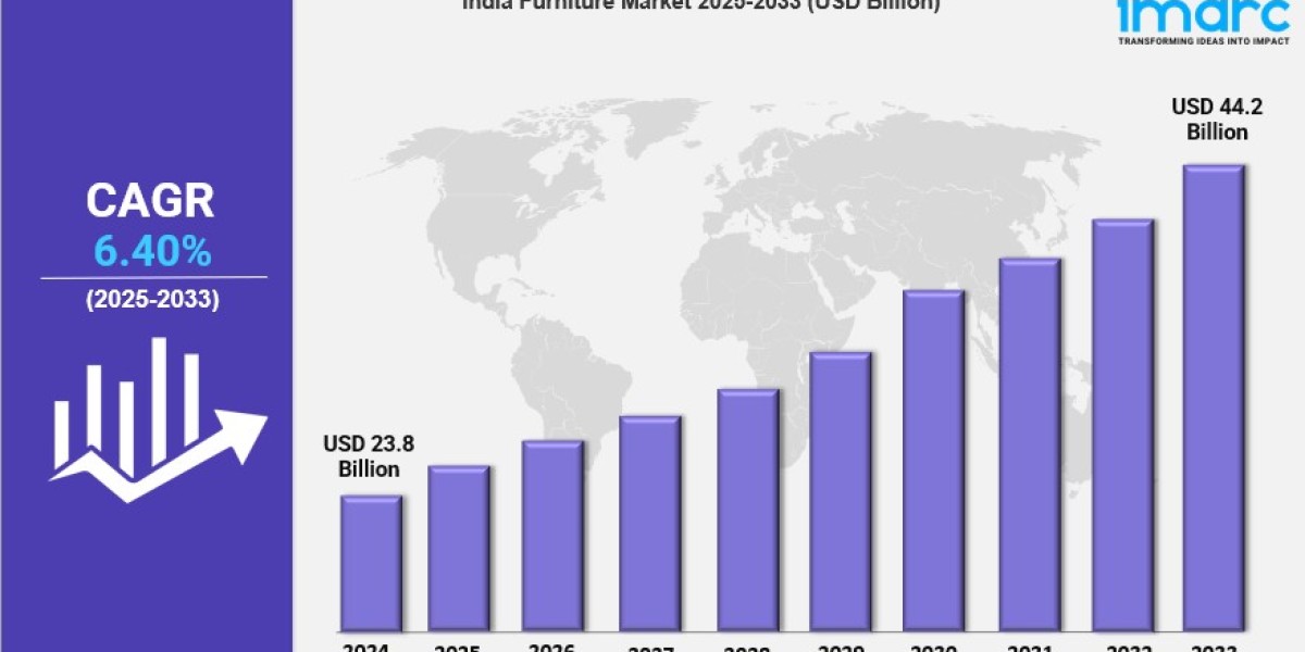 India Furniture Market is Booming and Predicted to Hit USD 44.2 Billion by 2033