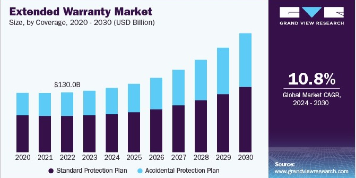 Extended Warranty Market 2030: Protecting Your Gadgets from Accidental Damage