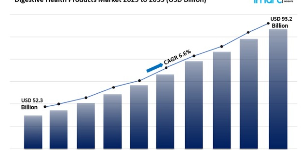 Digestive Health Products Market Size Share Growth And Analysis Report 2025