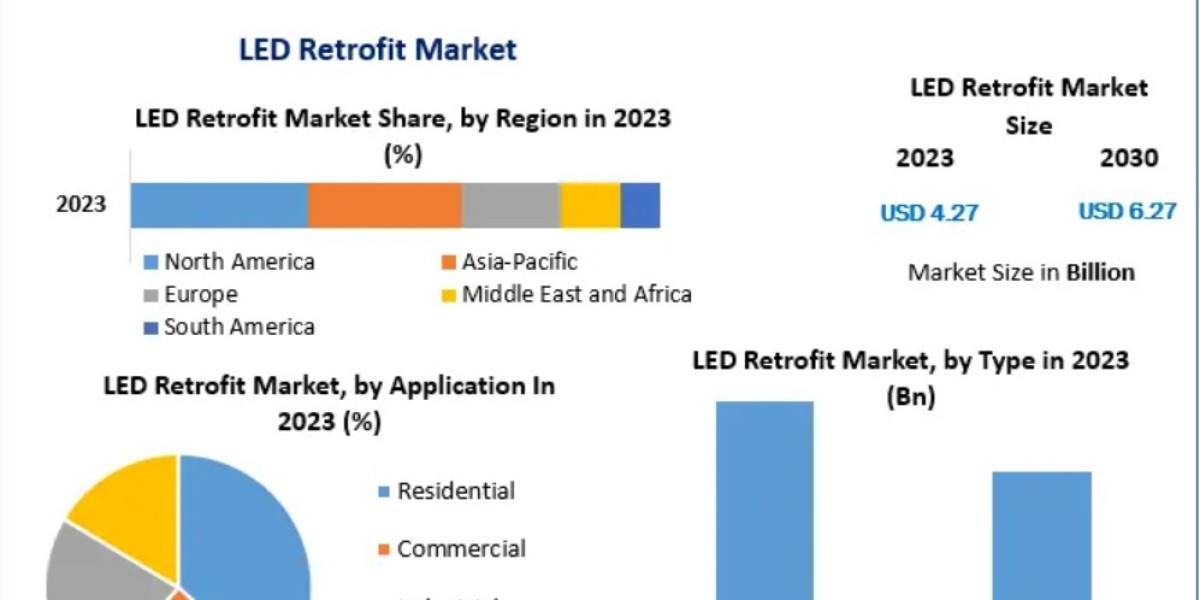 LED Retrofit Market by Application, End-Use Sector, and Region: Strategic Outlook and Growth Insights