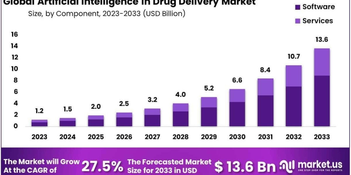 Artificial Intelligence in Drug Discovery Market Use in Precision Medicine Development
