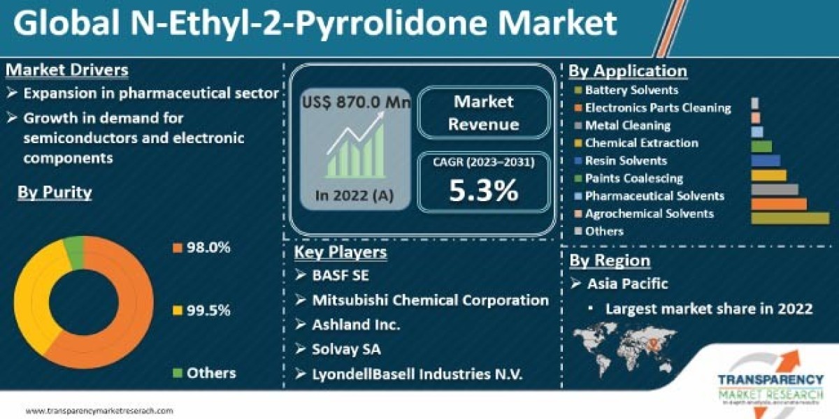 N-Ethyl-2-Pyrrolidone Market Report: By Types, By applications, By Manufacturers, Forecast 2031