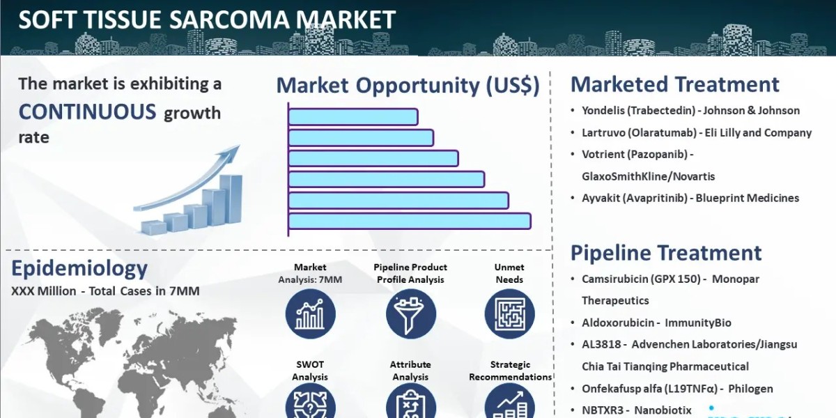 Soft Tissue Sarcoma Market Size, Industry Trends, and Forecast 2024-2034