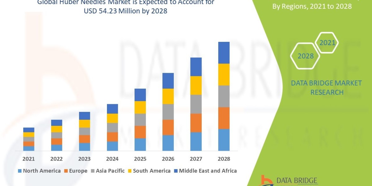 Huber Needles Market Size, Share, Trends, Demand, Growth and Competitive Outlook