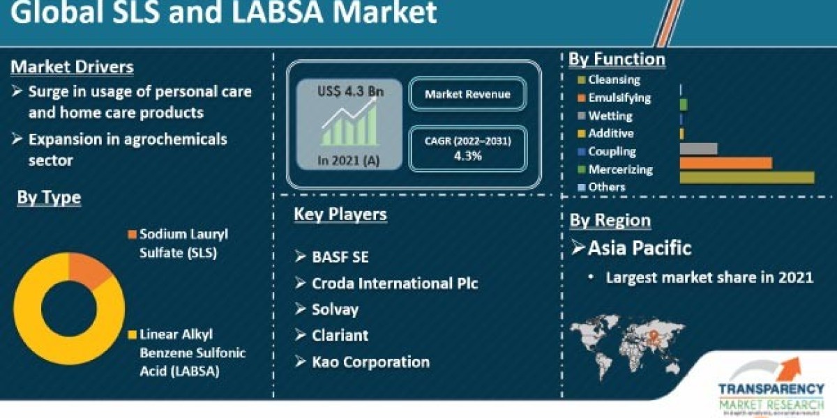 SLS and LABSA Market Size, Demand, Analysis, On-Going Trends, Status, Forecast 2031