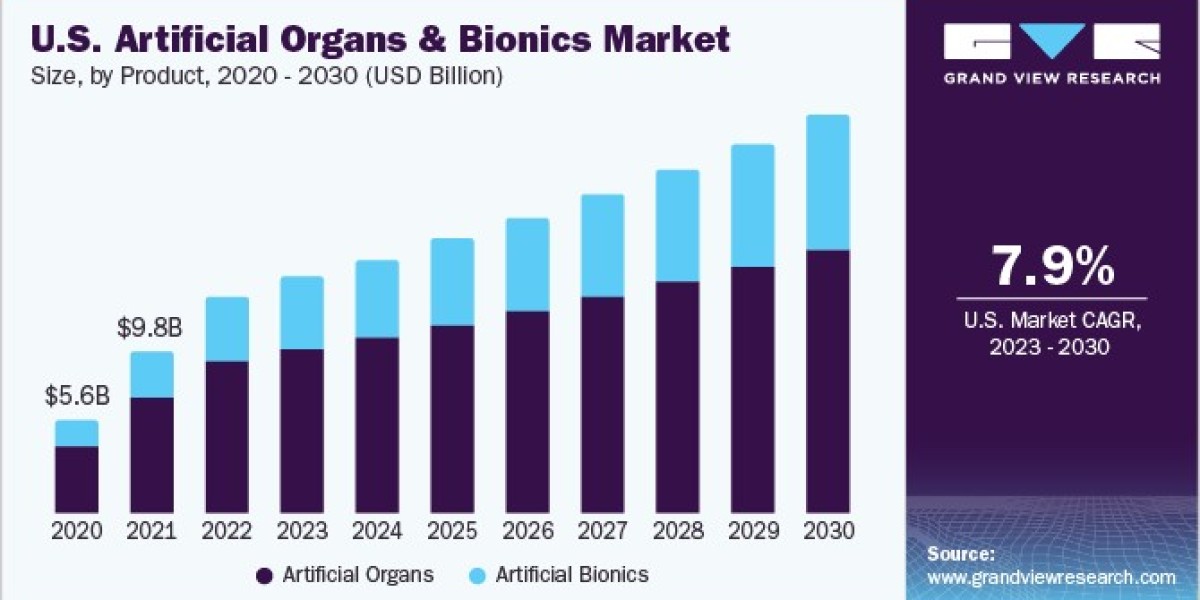 Artificial Organs And Bionics Market 2030: The Role of Telemedicine in Adoption