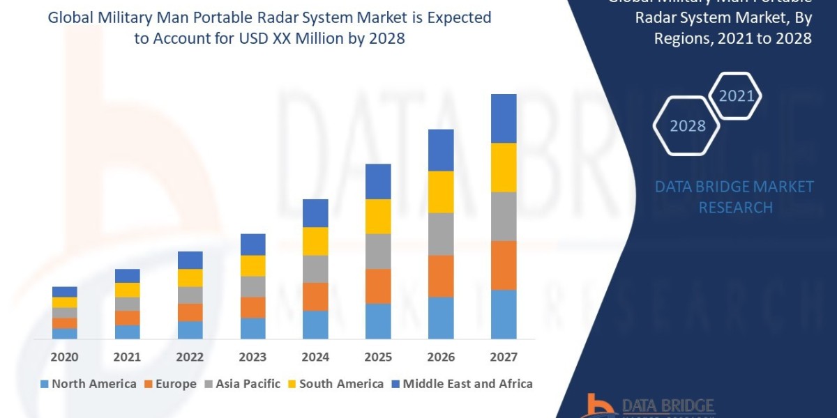 Military Man Portable Radar System Market Size, Share, Demand and Insights