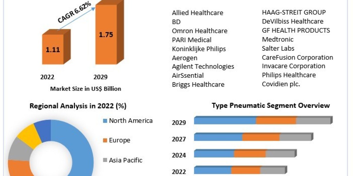 Nebulizer Market Future Scope Analysis with Size, Trend, Opportunities, Revenue, Future Scope and Forecast 2029