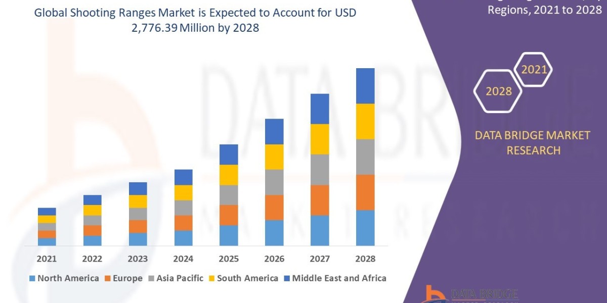Shooting Ranges Market: Growth Opportunities and Forecast By 2031
