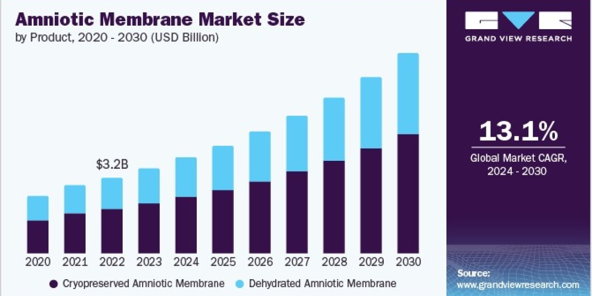Amniotic Membrane Market Research Finds New Applications in Dental Surgery